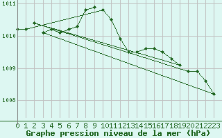 Courbe de la pression atmosphrique pour Meppen