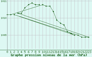 Courbe de la pression atmosphrique pour Leuchtturm Kiel