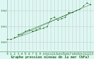 Courbe de la pression atmosphrique pour Ruukki Revonlahti