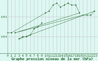 Courbe de la pression atmosphrique pour Rochehaut (Be)