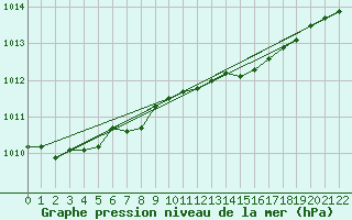 Courbe de la pression atmosphrique pour Sula