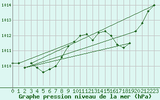 Courbe de la pression atmosphrique pour Dole-Tavaux (39)