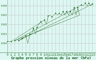 Courbe de la pression atmosphrique pour Bournemouth (UK)
