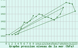 Courbe de la pression atmosphrique pour Mosen