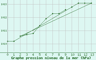 Courbe de la pression atmosphrique pour Bad Marienberg