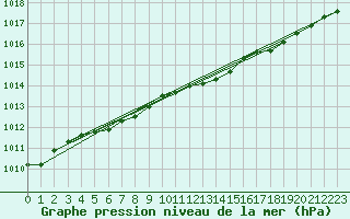 Courbe de la pression atmosphrique pour Spadeadam