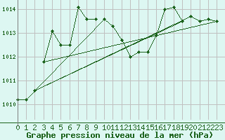 Courbe de la pression atmosphrique pour Berne Liebefeld (Sw)