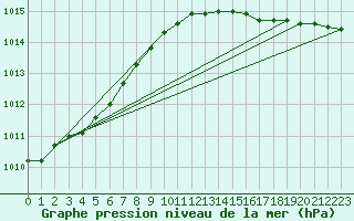 Courbe de la pression atmosphrique pour Leconfield