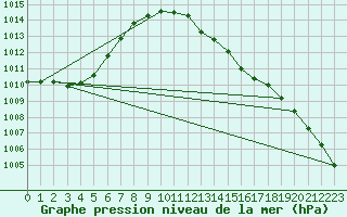 Courbe de la pression atmosphrique pour Cardinham