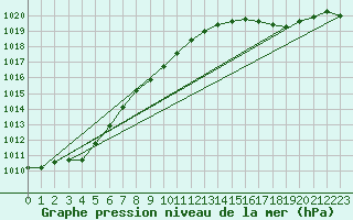 Courbe de la pression atmosphrique pour Lanvoc (29)