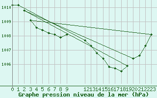 Courbe de la pression atmosphrique pour L