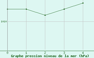 Courbe de la pression atmosphrique pour Alicante