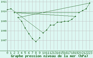 Courbe de la pression atmosphrique pour Lannion (22)