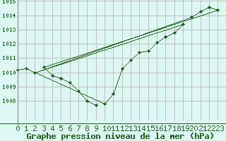 Courbe de la pression atmosphrique pour Bischofszell