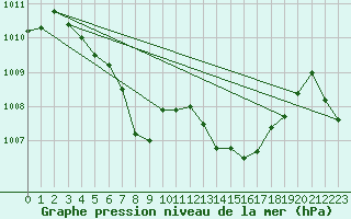 Courbe de la pression atmosphrique pour Ile Rousse (2B)