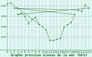 Courbe de la pression atmosphrique pour Aigen Im Ennstal