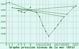 Courbe de la pression atmosphrique pour Bujarraloz