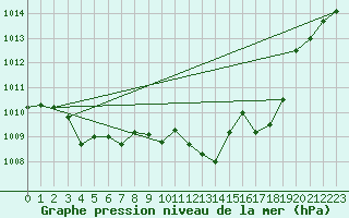 Courbe de la pression atmosphrique pour Roanne (42)