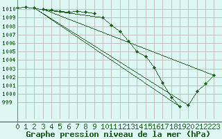 Courbe de la pression atmosphrique pour Virtsu