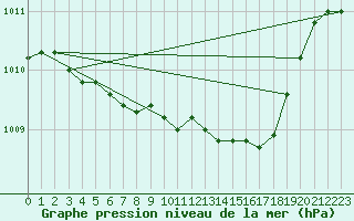 Courbe de la pression atmosphrique pour Dividalen II