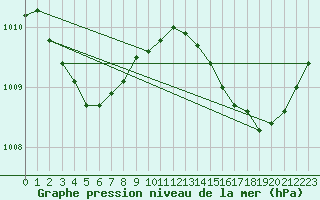 Courbe de la pression atmosphrique pour Hyres (83)