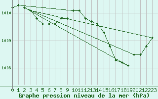 Courbe de la pression atmosphrique pour Chivres (Be)
