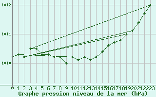 Courbe de la pression atmosphrique pour Helsinki Harmaja