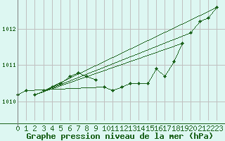 Courbe de la pression atmosphrique pour Delsbo