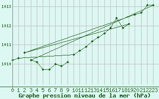 Courbe de la pression atmosphrique pour Ajaccio - Campo dell