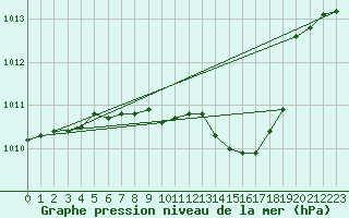 Courbe de la pression atmosphrique pour Caransebes