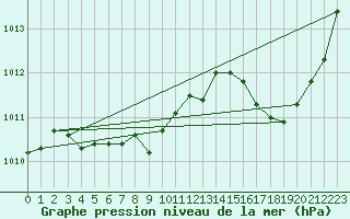 Courbe de la pression atmosphrique pour Brive-Souillac (19)