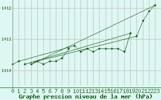 Courbe de la pression atmosphrique pour Cap Mele (It)