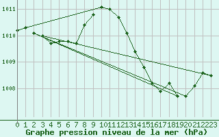Courbe de la pression atmosphrique pour Besson - Chassignolles (03)