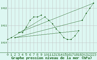 Courbe de la pression atmosphrique pour Herwijnen Aws