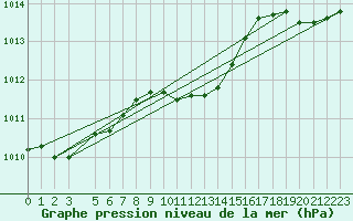 Courbe de la pression atmosphrique pour Akakoca