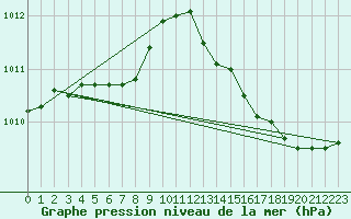 Courbe de la pression atmosphrique pour Connerr (72)