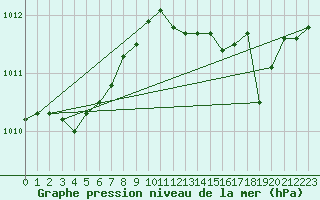 Courbe de la pression atmosphrique pour Bulson (08)