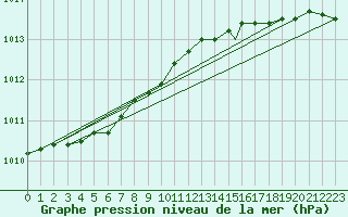 Courbe de la pression atmosphrique pour Svolvaer / Helle