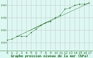 Courbe de la pression atmosphrique pour Retie (Be)