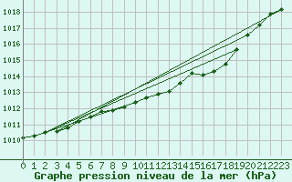 Courbe de la pression atmosphrique pour Schauenburg-Elgershausen