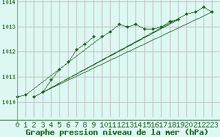 Courbe de la pression atmosphrique pour Hameenlinna Katinen