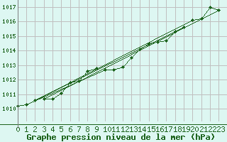 Courbe de la pression atmosphrique pour Mikolajki