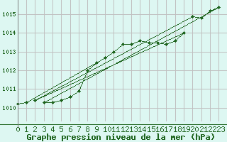 Courbe de la pression atmosphrique pour Faulx-les-Tombes (Be)