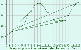 Courbe de la pression atmosphrique pour Coria