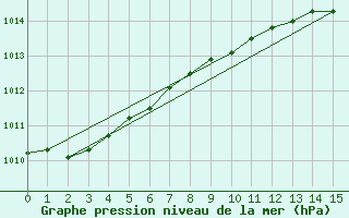 Courbe de la pression atmosphrique pour Baie Comeau, Que.