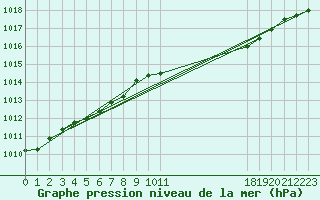 Courbe de la pression atmosphrique pour Saint-Nazaire-d