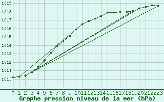 Courbe de la pression atmosphrique pour Emden-Koenigspolder