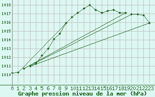 Courbe de la pression atmosphrique pour Harville (88)