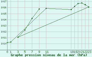 Courbe de la pression atmosphrique pour Dourbes (Be)