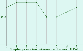 Courbe de la pression atmosphrique pour Fokstua Ii